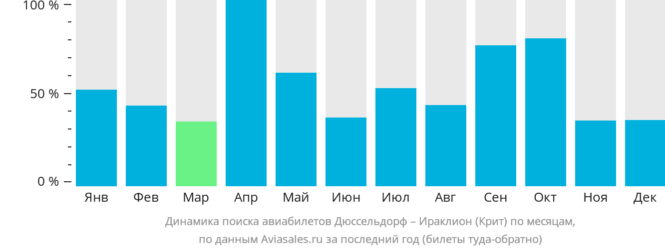 Динамика поиска авиабилетов из Дюссельдорфа в Ираклион по месяцам