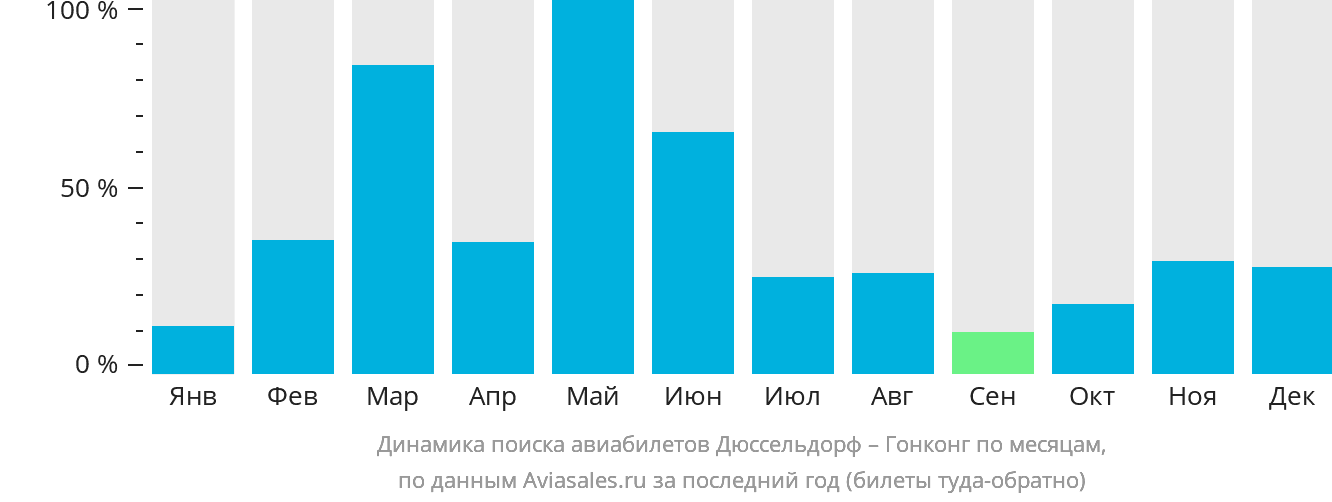 Динамика поиска авиабилетов из Дюссельдорфа в Гонконг по месяцам