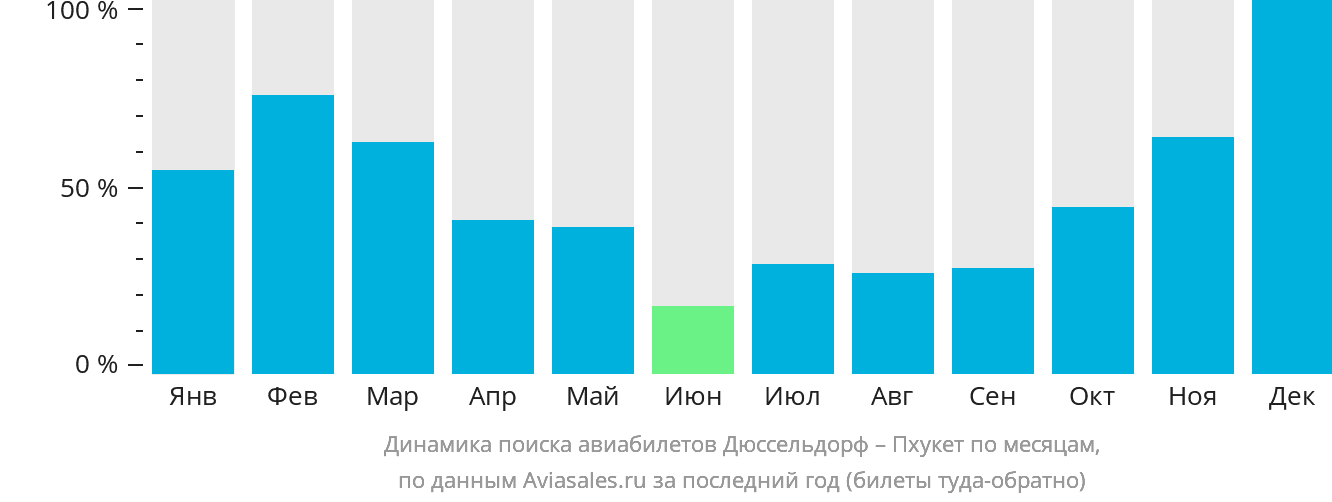 Динамика поиска авиабилетов из Дюссельдорфа на Пхукет по месяцам