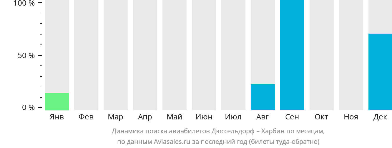Динамика поиска авиабилетов из Дюссельдорфа в Харбин по месяцам