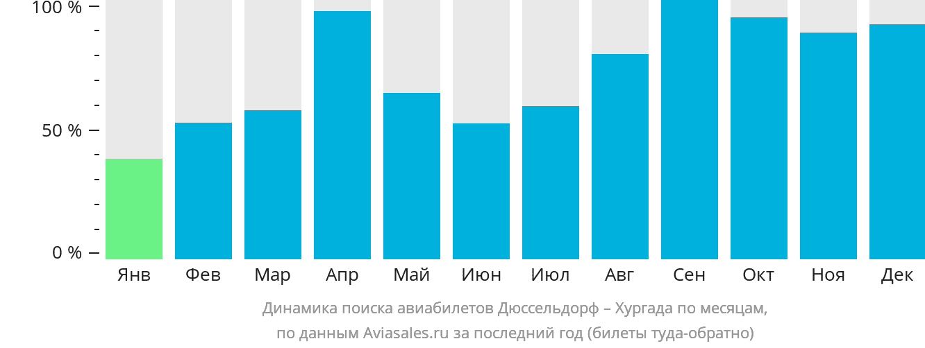 Динамика поиска авиабилетов из Дюссельдорфа в Хургаду по месяцам