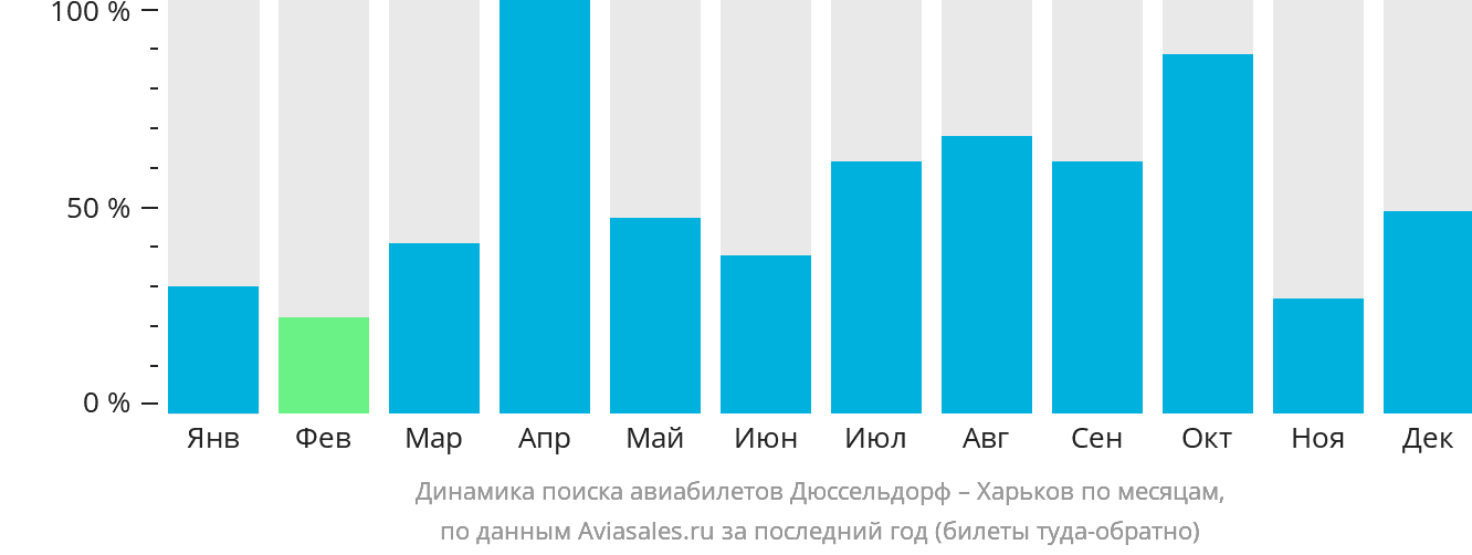 Динамика поиска авиабилетов из Дюссельдорфа в Харьков по месяцам