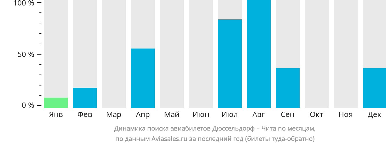 Динамика поиска авиабилетов из Дюссельдорфа в Читу по месяцам