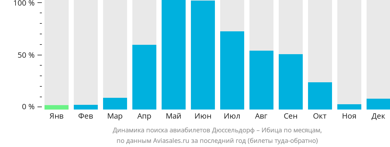 Динамика поиска авиабилетов из Дюссельдорфа на Ибицу по месяцам