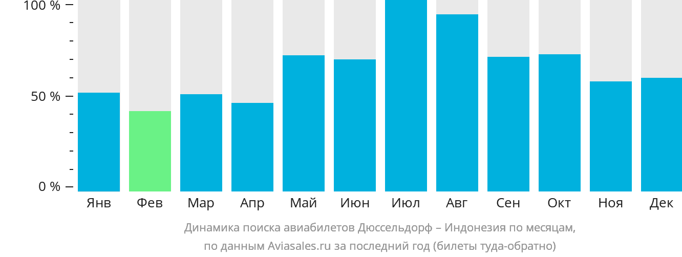 Динамика поиска авиабилетов из Дюссельдорфа в Индонезию по месяцам