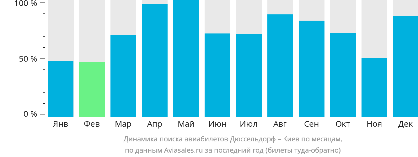 Динамика поиска авиабилетов из Дюссельдорфа в Киев по месяцам