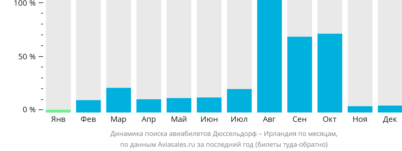 Динамика поиска авиабилетов из Дюссельдорфа в Ирландию по месяцам