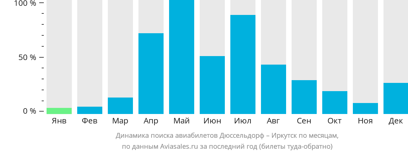 Динамика поиска авиабилетов из Дюссельдорфа в Иркутск по месяцам
