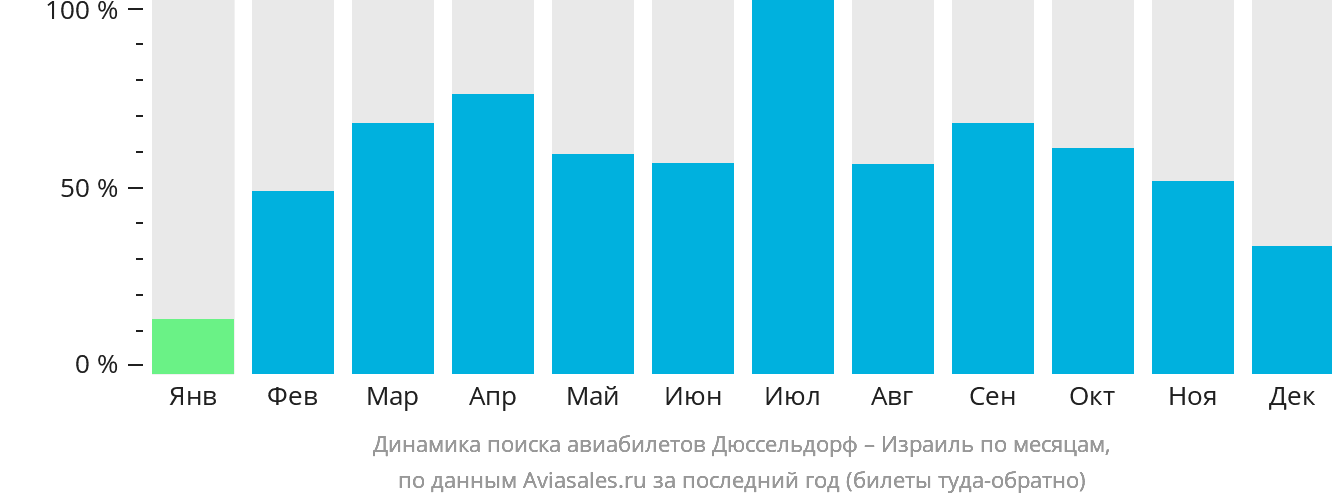 Динамика поиска авиабилетов из Дюссельдорфа в Израиль по месяцам