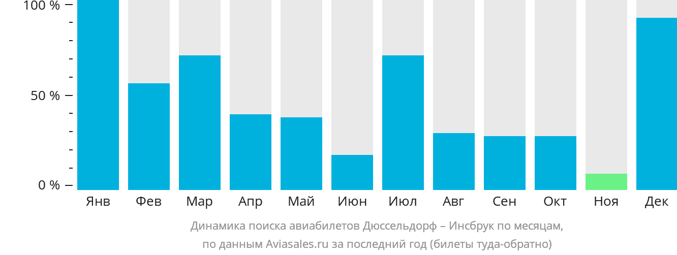 Динамика поиска авиабилетов из Дюссельдорфа в Инсбрук по месяцам
