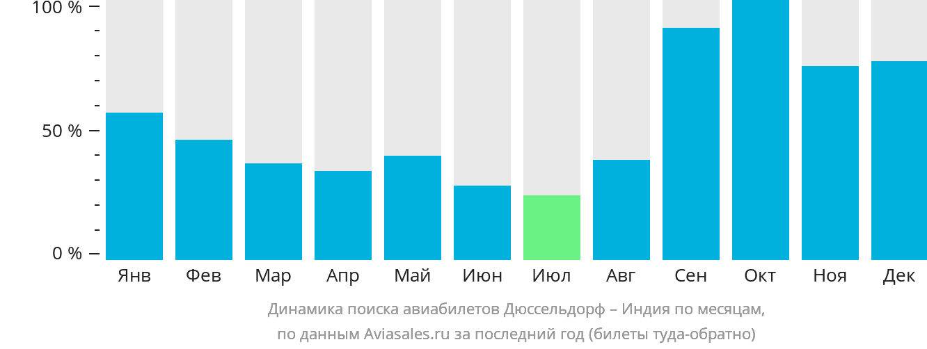 Динамика поиска авиабилетов из Дюссельдорфа в Индию по месяцам