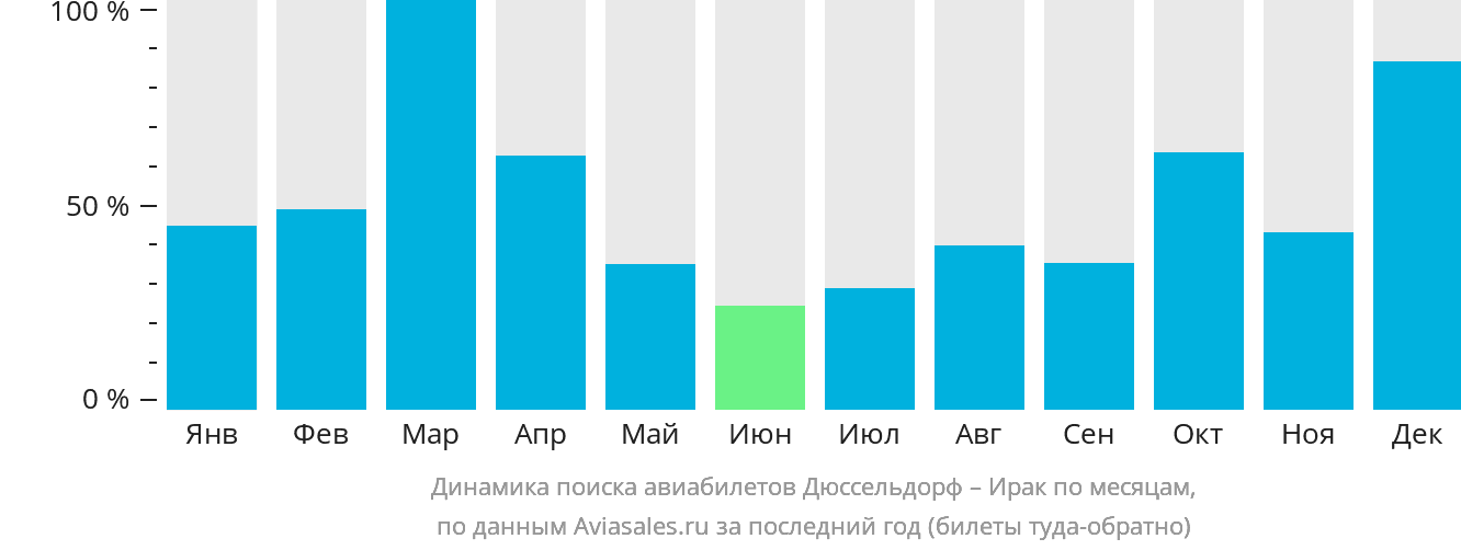 Динамика поиска авиабилетов из Дюссельдорфа в Ирак по месяцам