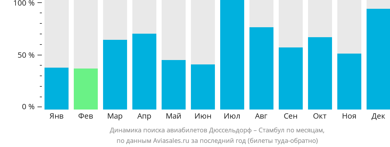 Динамика поиска авиабилетов из Дюссельдорфа в Стамбул по месяцам