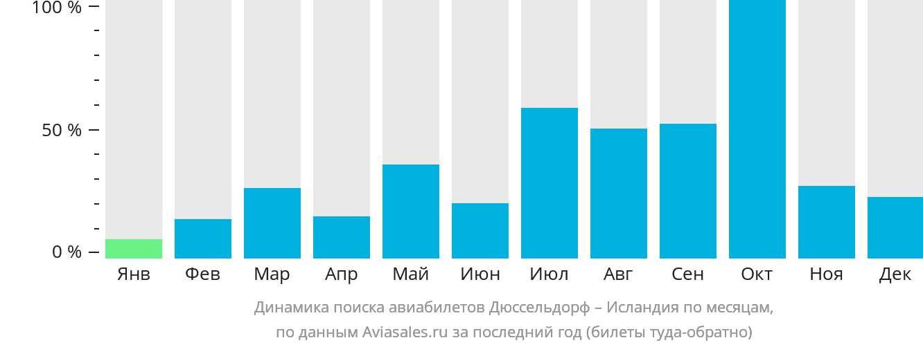 Динамика поиска авиабилетов из Дюссельдорфа в Исландию по месяцам