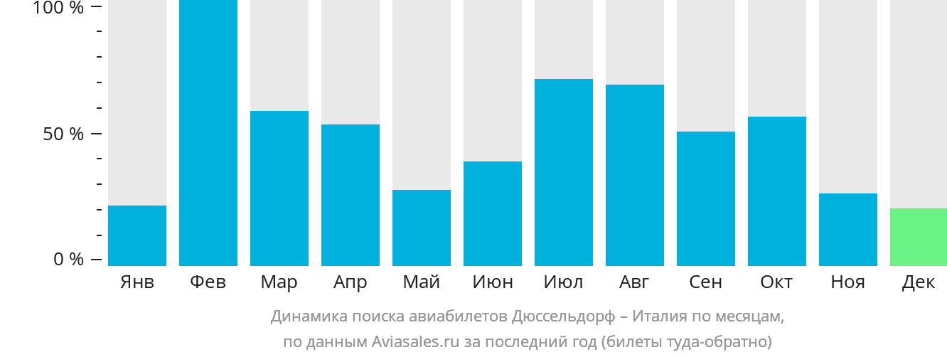 Динамика поиска авиабилетов из Дюссельдорфа в Италию по месяцам