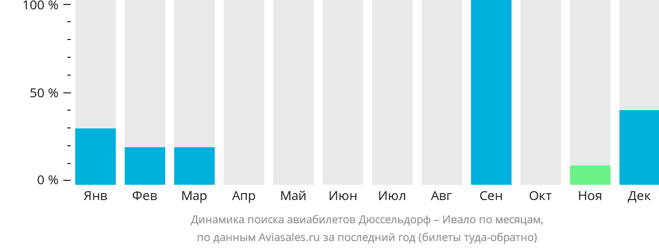Динамика поиска авиабилетов из Дюссельдорфа в Ивало по месяцам
