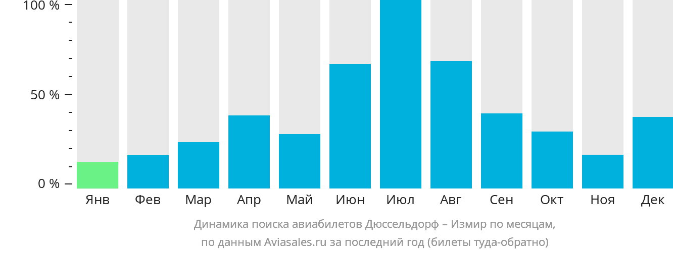 Динамика поиска авиабилетов из Дюссельдорфа в Измир по месяцам
