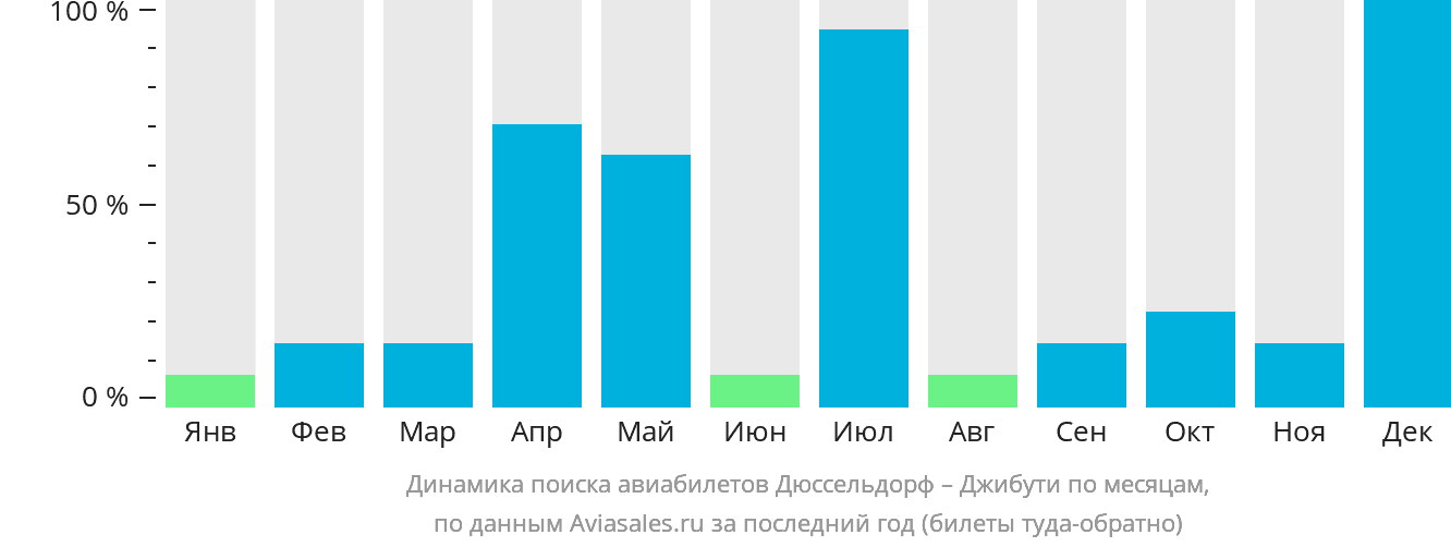 Динамика поиска авиабилетов из Дюссельдорфа в Джибути по месяцам