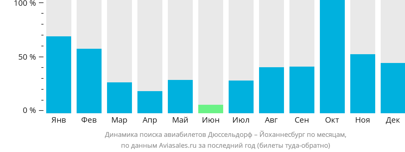Динамика поиска авиабилетов из Дюссельдорфа в Йоханнесбург по месяцам