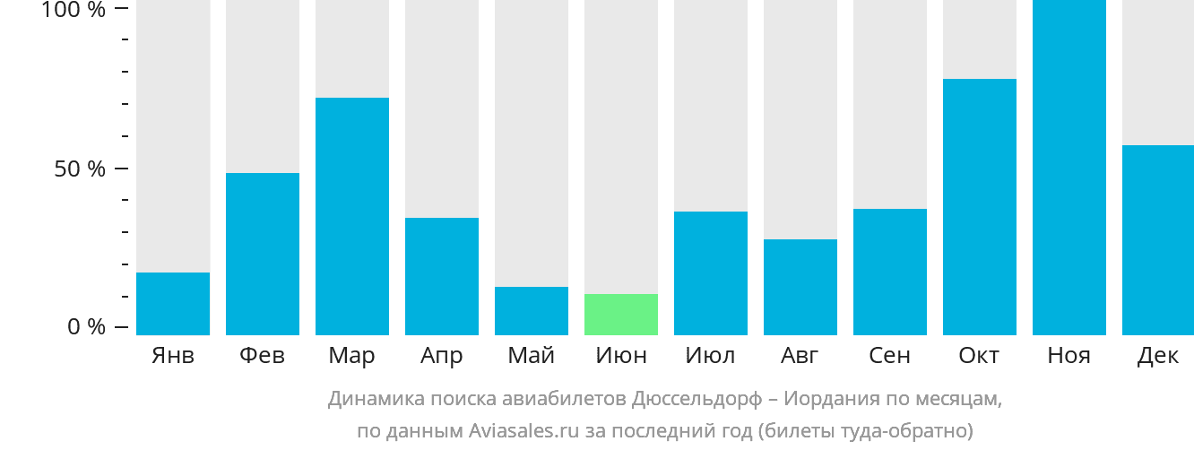 Динамика поиска авиабилетов из Дюссельдорфа в Иорданию по месяцам