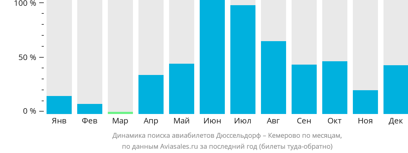 Динамика поиска авиабилетов из Дюссельдорфа в Кемерово по месяцам
