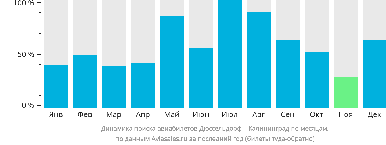 Динамика поиска авиабилетов из Дюссельдорфа в Калининград по месяцам