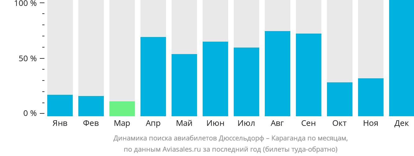 Динамика поиска авиабилетов из Дюссельдорфа в Караганду по месяцам