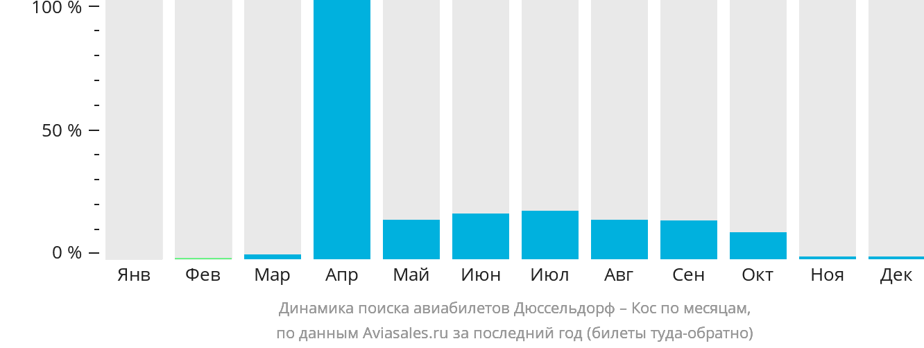 Динамика поиска авиабилетов из Дюссельдорфа на Кос по месяцам