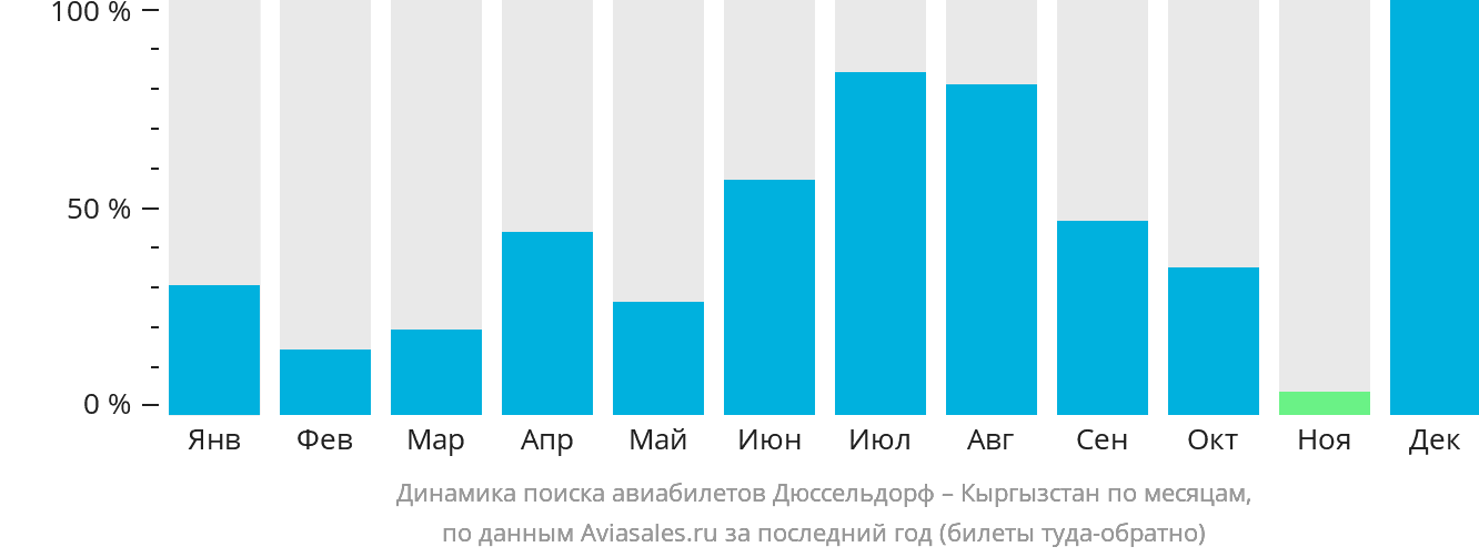 Динамика поиска авиабилетов из Дюссельдорфа в Кыргызстан по месяцам