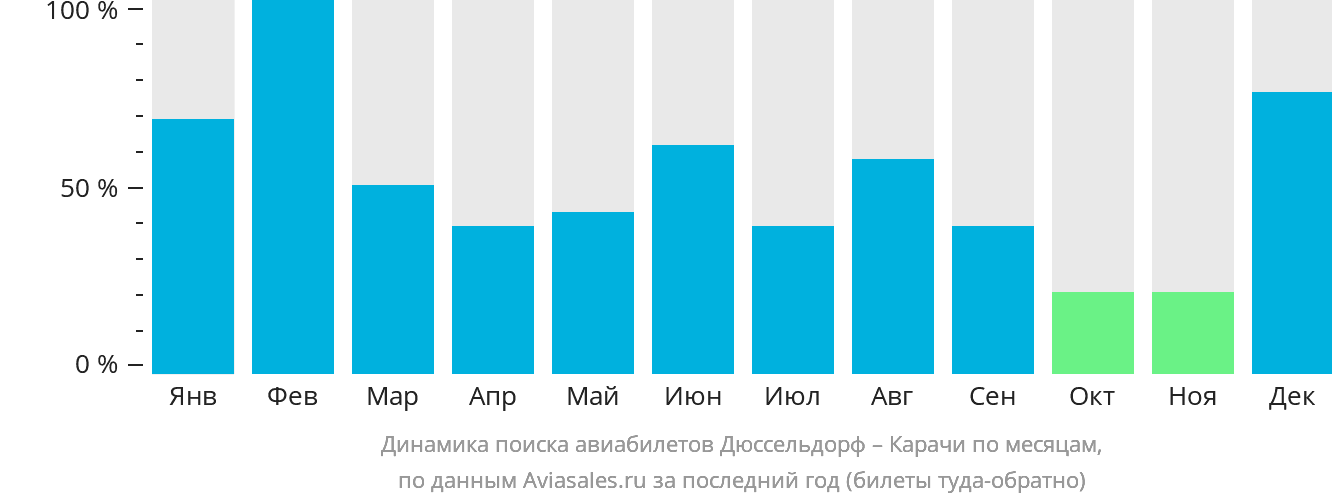 Динамика поиска авиабилетов из Дюссельдорфа в Карачи по месяцам