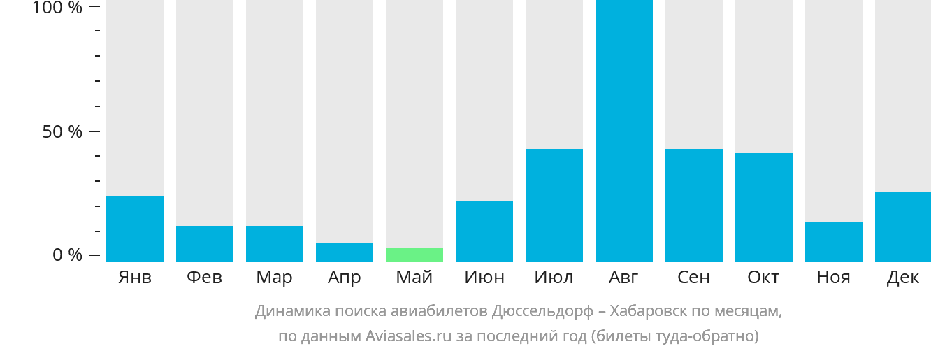 Динамика поиска авиабилетов из Дюссельдорфа в Хабаровск по месяцам