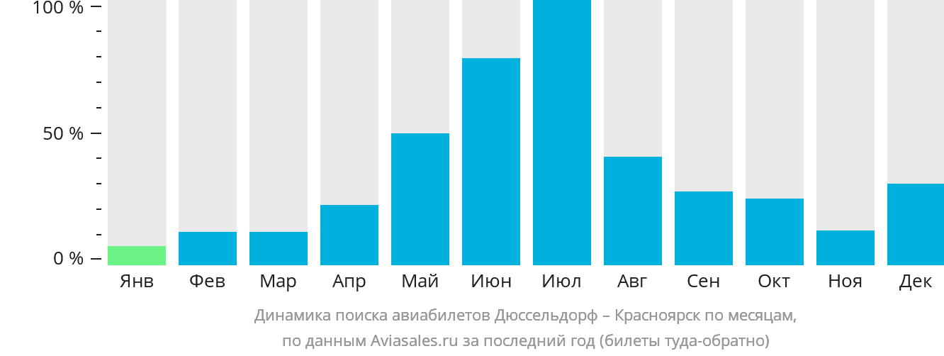 Динамика поиска авиабилетов из Дюссельдорфа в Красноярск по месяцам