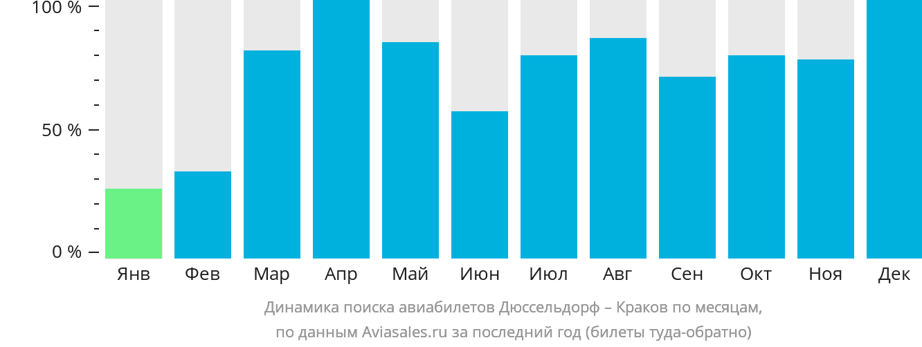 Динамика поиска авиабилетов из Дюссельдорфа в Краков по месяцам