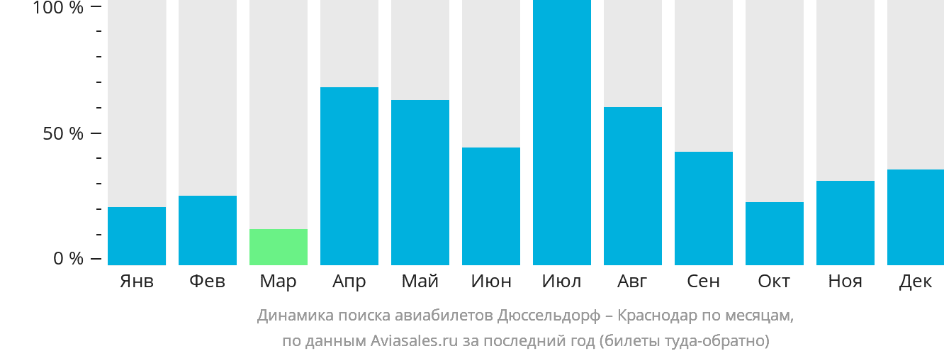 Динамика поиска авиабилетов из Дюссельдорфа в Краснодар по месяцам