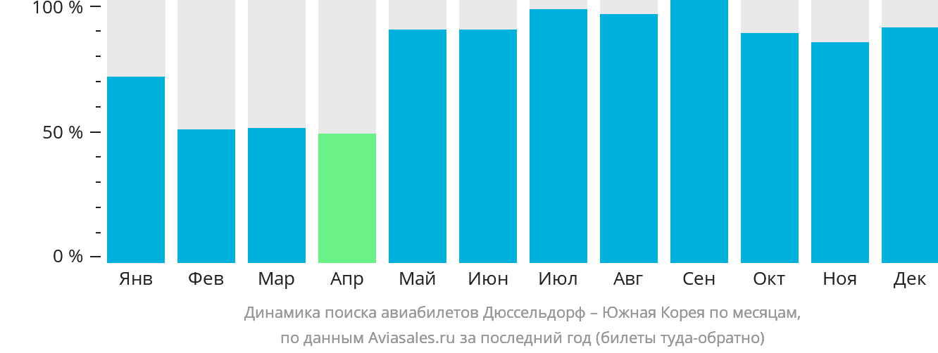 Динамика поиска авиабилетов из Дюссельдорфа в Южную Корею по месяцам