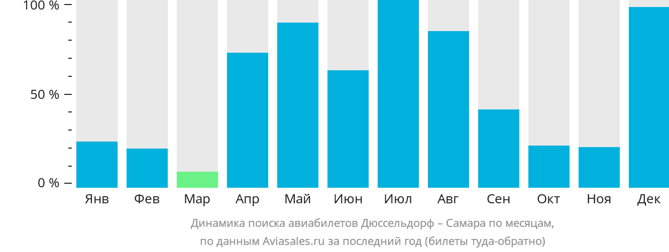 Динамика поиска авиабилетов из Дюссельдорфа в Самару по месяцам