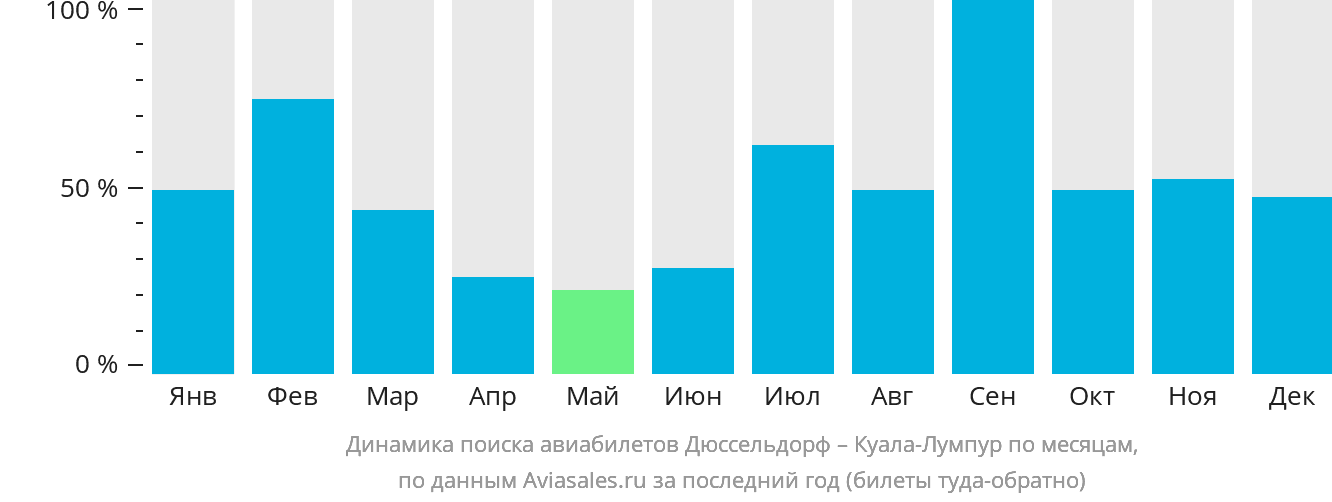 Динамика поиска авиабилетов из Дюссельдорфа в Куала-Лумпур по месяцам