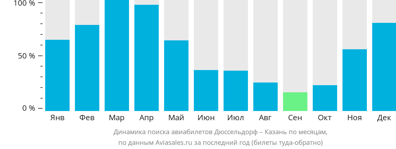 Динамика поиска авиабилетов из Дюссельдорфа в Казань по месяцам