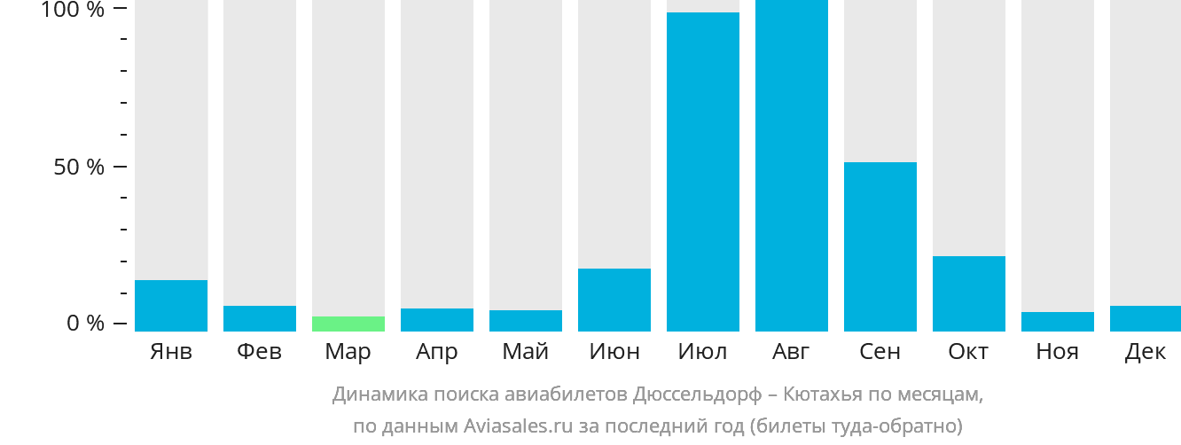 Динамика поиска авиабилетов из Дюссельдорфа в Кютахья по месяцам