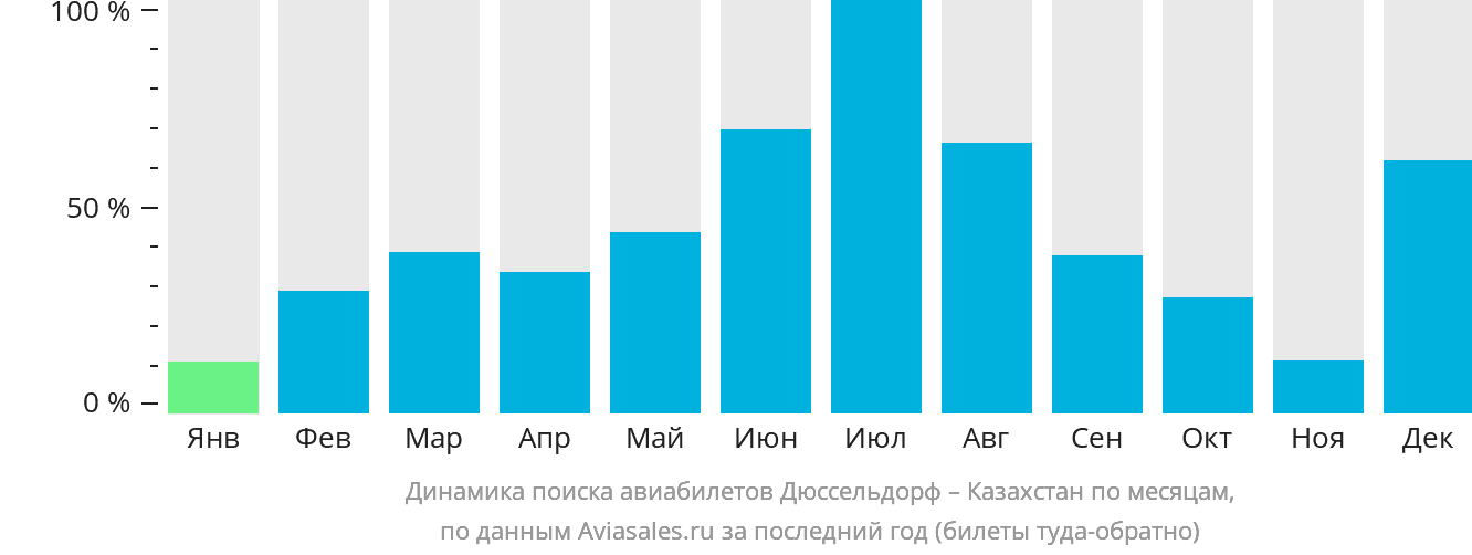 Динамика поиска авиабилетов из Дюссельдорфа в Казахстан по месяцам