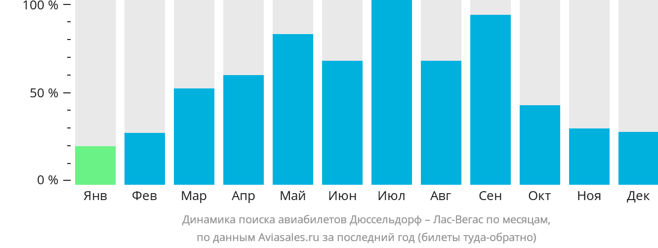 Динамика поиска авиабилетов из Дюссельдорфа в Лас-Вегас по месяцам