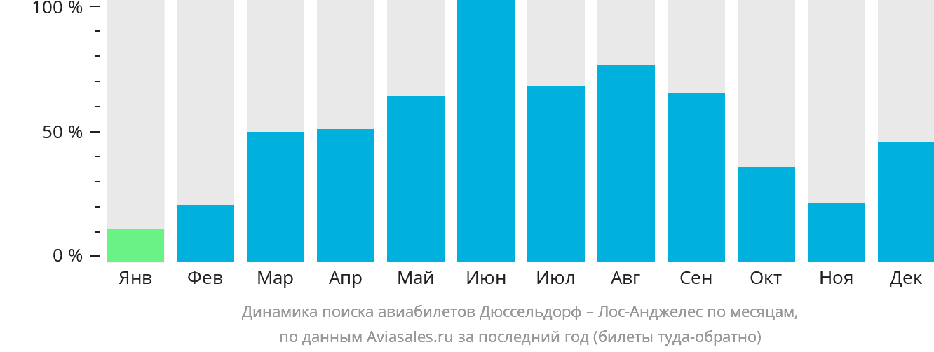 Динамика поиска авиабилетов из Дюссельдорфа в Лос-Анджелес по месяцам