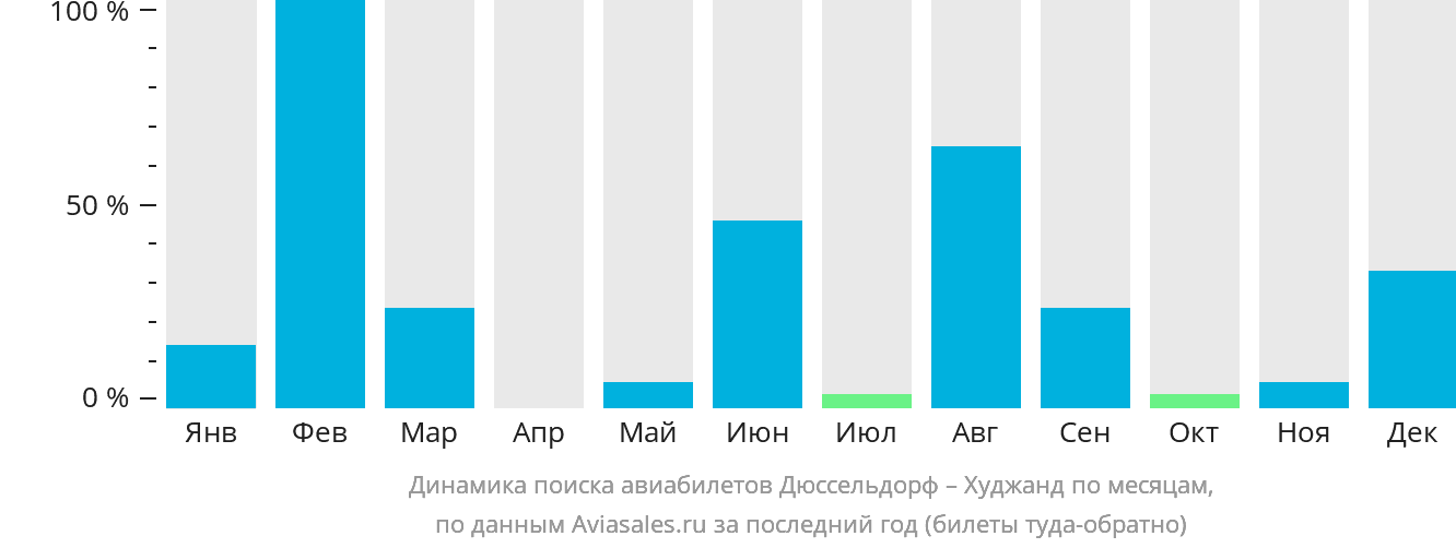 Динамика поиска авиабилетов из Дюссельдорфа в Худжанд по месяцам