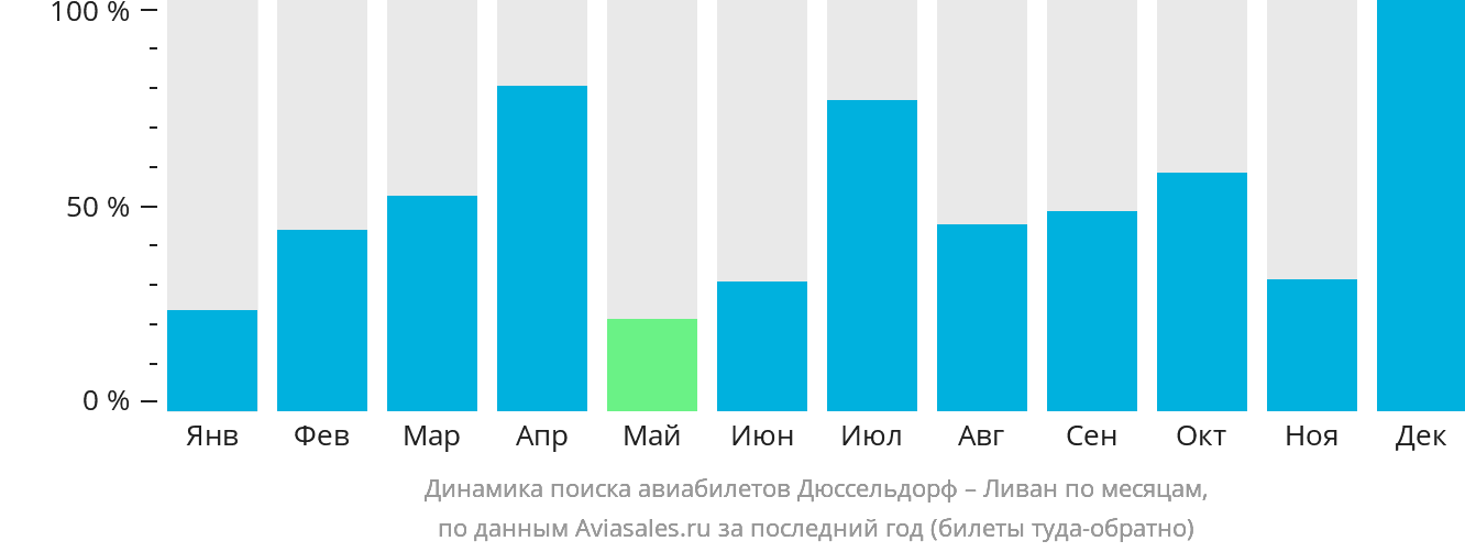Динамика поиска авиабилетов из Дюссельдорфа в Ливан по месяцам