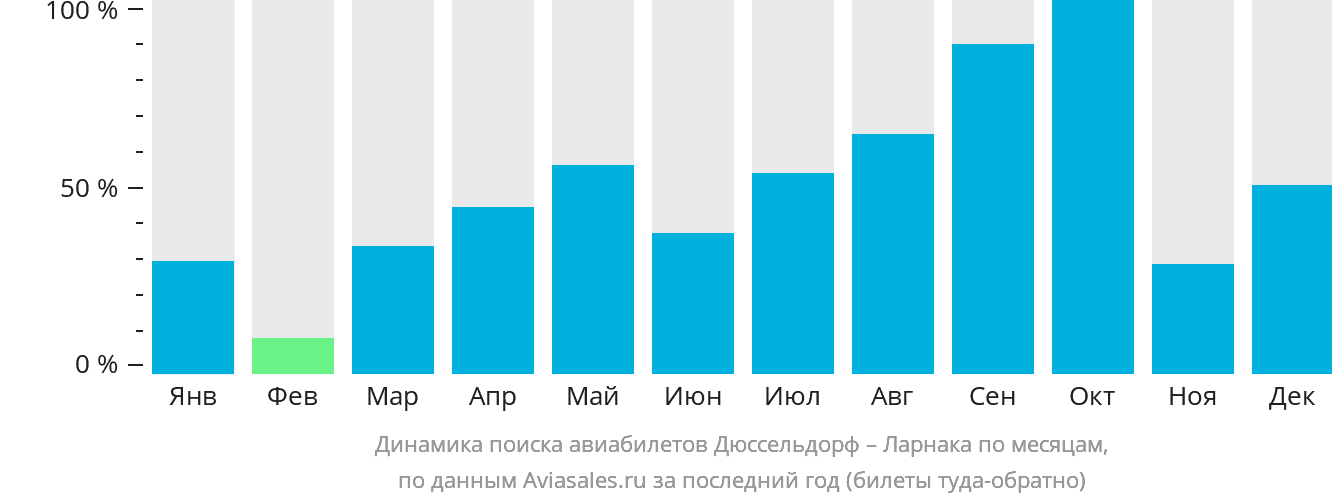 Динамика поиска авиабилетов из Дюссельдорфа в Ларнаку по месяцам