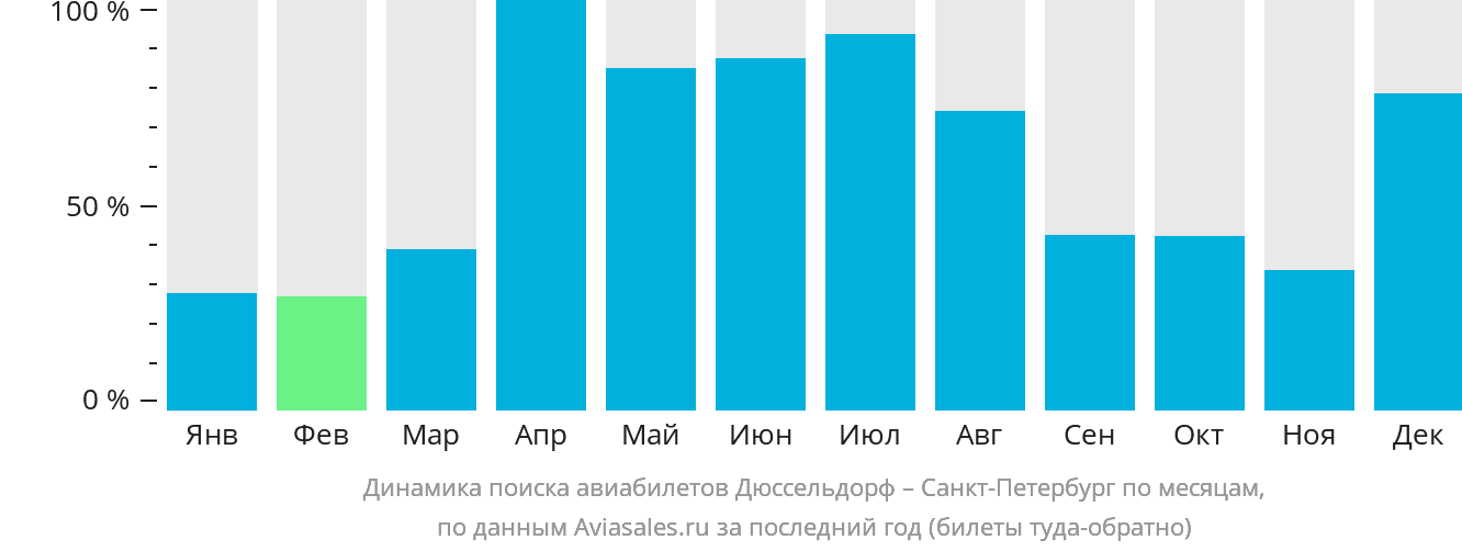 Динамика поиска авиабилетов из Дюссельдорфа в Санкт-Петербург по месяцам
