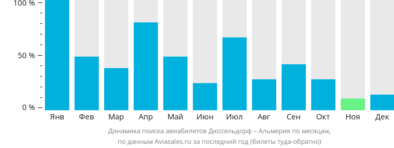 Динамика поиска авиабилетов из Дюссельдорфа в Альмерию по месяцам