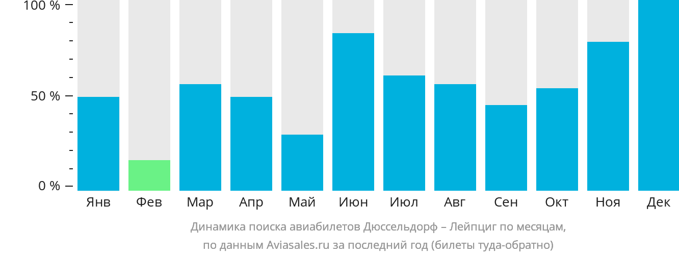 Динамика поиска авиабилетов из Дюссельдорфа в Лейпциг по месяцам