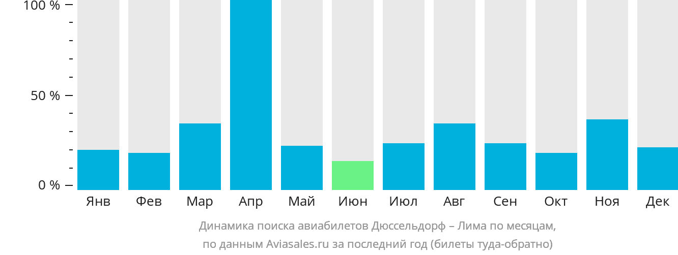 Динамика поиска авиабилетов из Дюссельдорфа в Лиму по месяцам