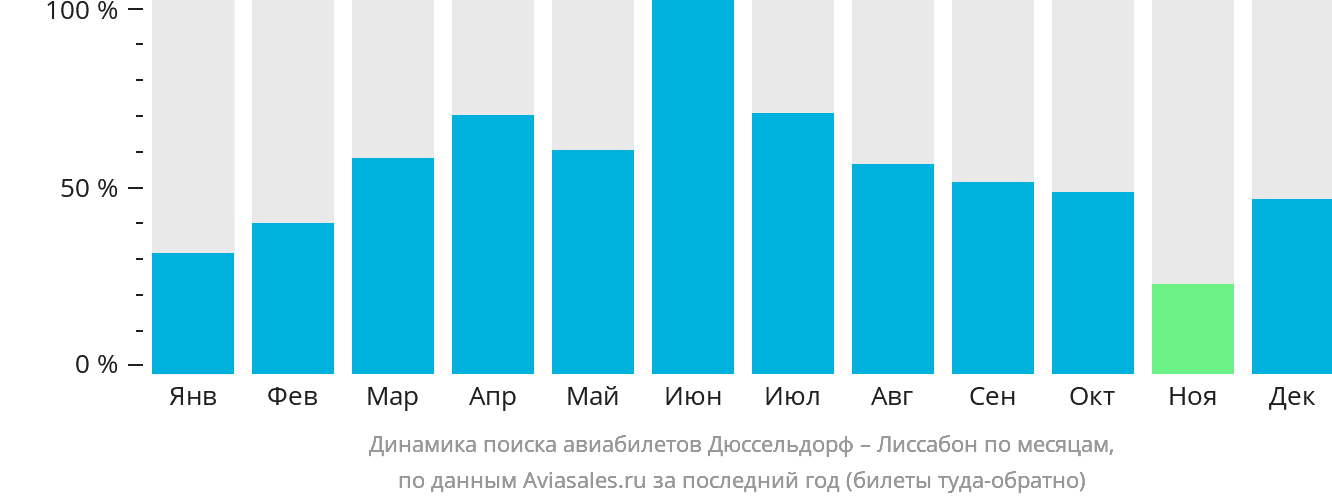 Динамика поиска авиабилетов из Дюссельдорфа в Лиссабон по месяцам
